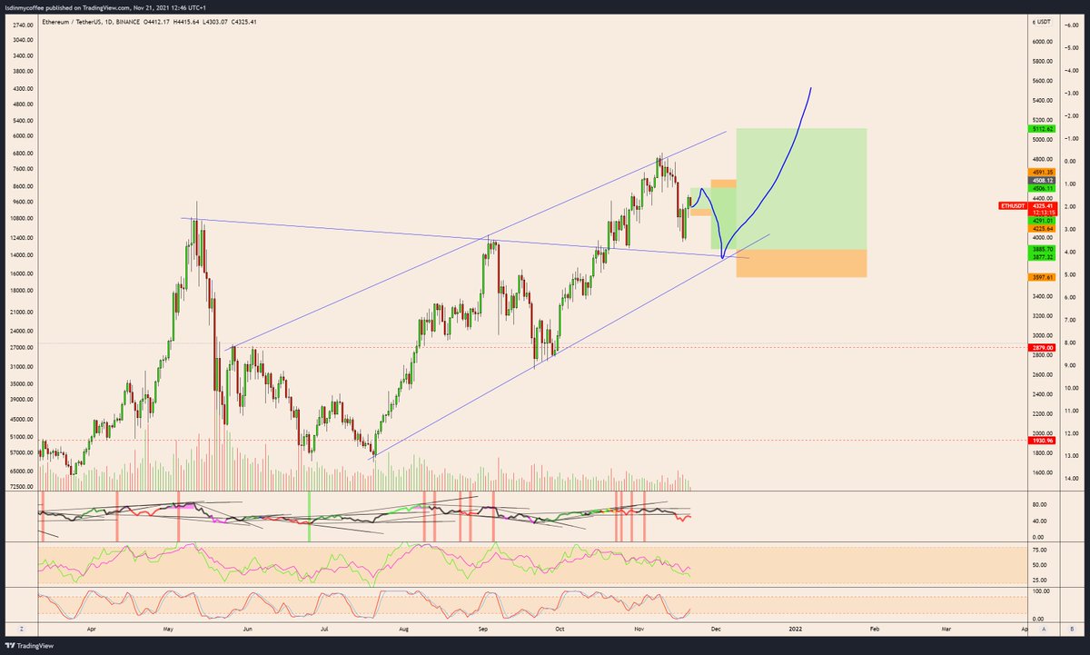 LSDinmycoffee's tweet image. $ETH

Don't get rekt before the final leg.