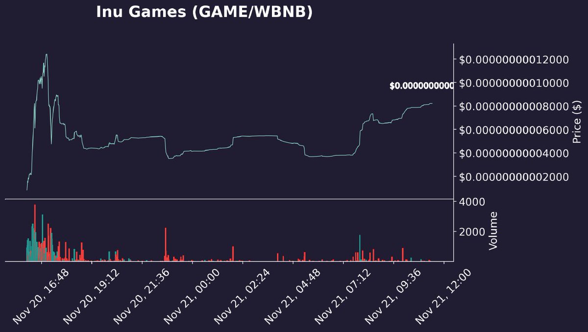 InuGames01's tweet photo. HOLD AND HAVE FULL TRUST IN $GAME.
Thank us later. 
Telegram: https://t.co/pMK9jKg5b2

#GAME #gamingverse #hold #roadtoCMC https://t.co/U8ibKs4hvR