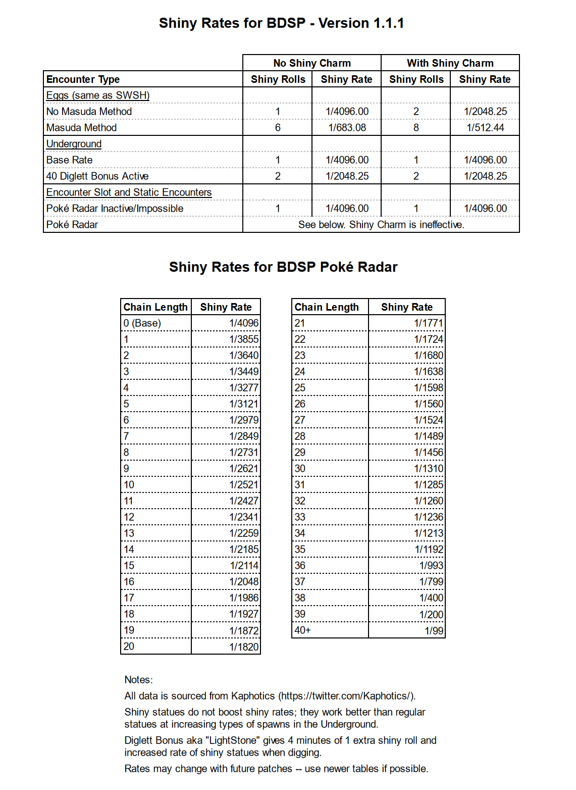 Anubis on X: Here are all the BDSP v1.1.1 shiny rates on one page