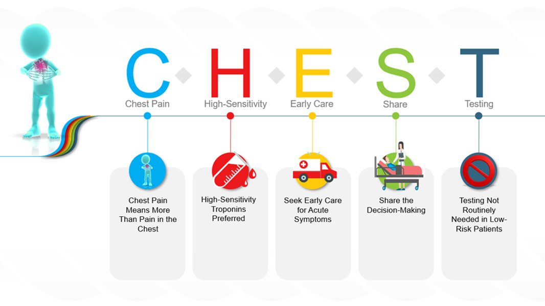 DrJMarine's tweet photo. Honored to have WG Chair @DrMarthaGulati at #MACCS21 giving high-level tour of new AHA-ACC Chest Pain Guidelines. Top-10 keys points: CHEST-PAINS. @ACCMaryland @ACCVirginia @rblument1  https://t.co/LrqTQbYnPh
#1: Chest pain is more than pain in the chest. https://t.co/0f2hNPCQfR