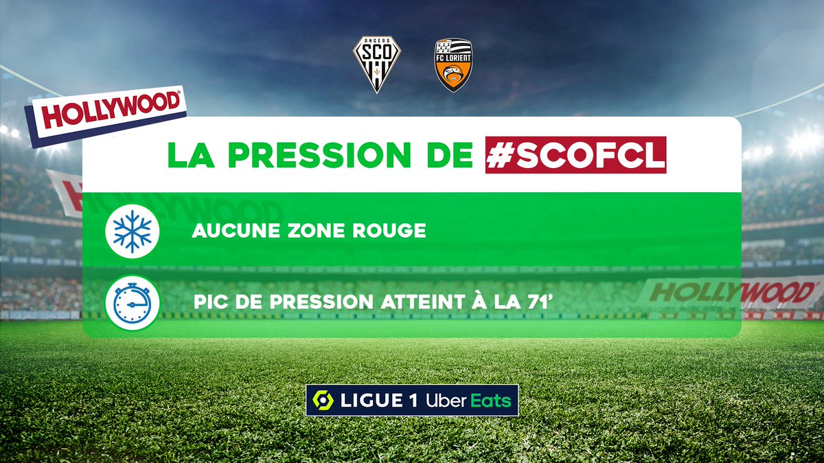 Pour la première fois de cette 14ème journée de <a href="/Ligue1UberEats/">Ligue1UberEats</a> il n'y a pas eu de zone rouge lors de  #SCOFCL, même pas besoin de #CalmeLeJeu !