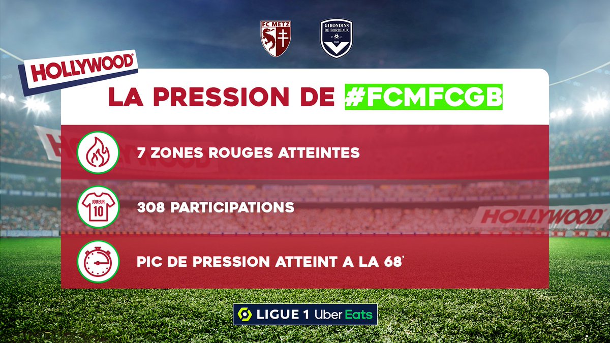 Beaucoup de rebondissements et presque autant de zones rouges pour #FCMFCGB ! 7 gagnants à #CalmeLeJeu et d'autres à venir d'ici la fin de cette 14ème journée de <a href="/Ligue1UberEats/">Ligue1UberEats</a> ⚽️