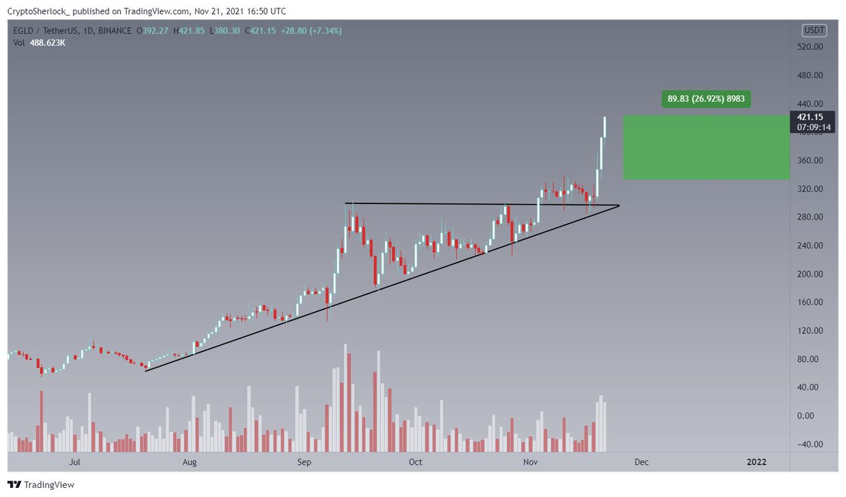 CryptoSherlock_'s tweet photo. $EGLD UPDATE 

$EGLD made a great retest on the new support line and after that we made 27 % profit. 

BUT WE WANT MORE 🚀🚀 https://t.co/ptcwstczIN