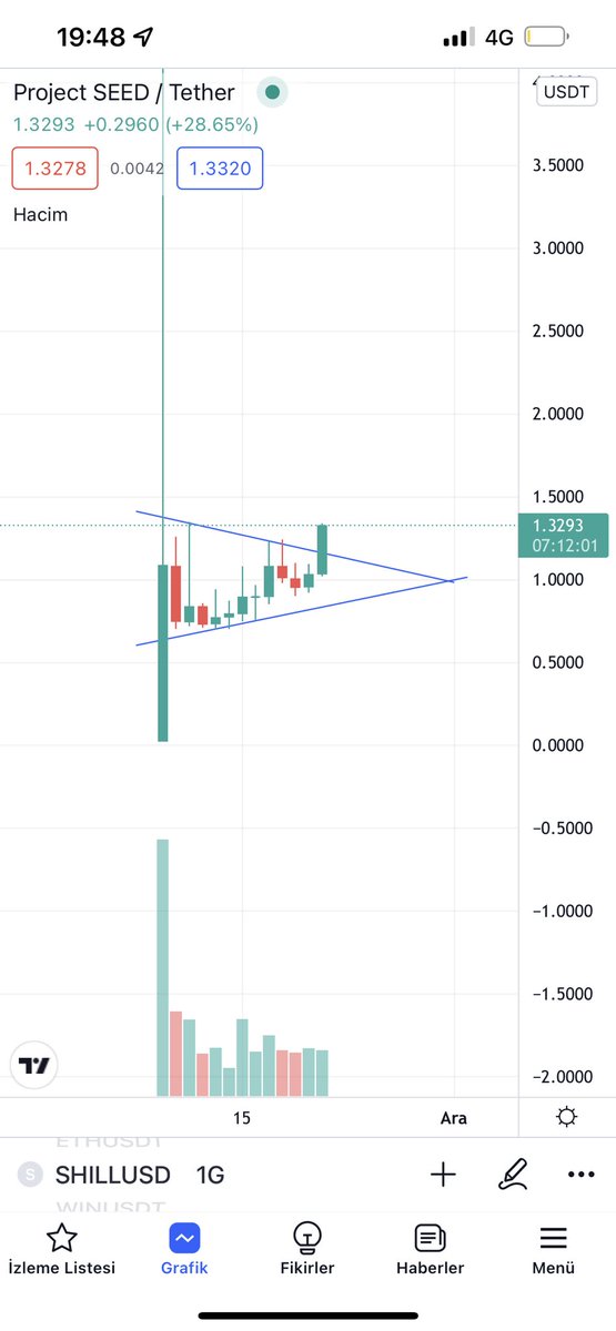 #gateio Borsasında bulunan Shıll üçgen kırılımı yeni bir coin önü açık bir coin..