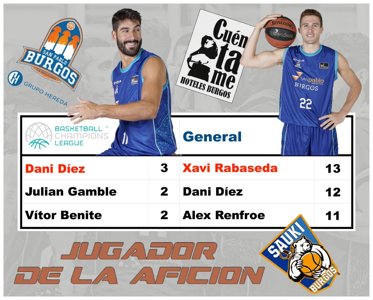 Sauki_Burgos's tweet photo. #JugadorDeLaAficion
@danidiez11 (3), @TheRealJG45 Gamble (2) y #Benite (1) fueron los jugadores más destacados del partido de Oldemburgo.
@xavirabaseda22 sigue en cabeza
Patrocina: @CuentameBurgos https://t.co/Gm1HlhvHmw