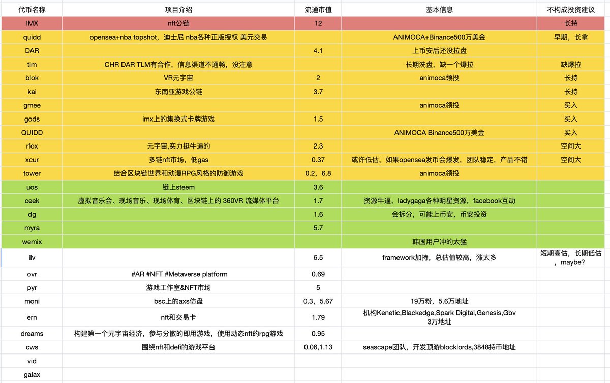 0xDeFiMiner's tweet photo. 这几天整理的Gamefi&amp;元宇宙项目列表，时间有限，整理的比较粗，但是硬啊，供大家参考。

颜色标记的都值得重点关注，表里漏掉需要追加关注的还有3个项目：ZOO市值低，CHR低市值游戏公链，ZUKI昨天上线热度高投资背景不错

大家还有挖掘到啥好项目，留言，我去看😜 https://t.co/gRViucUzda
