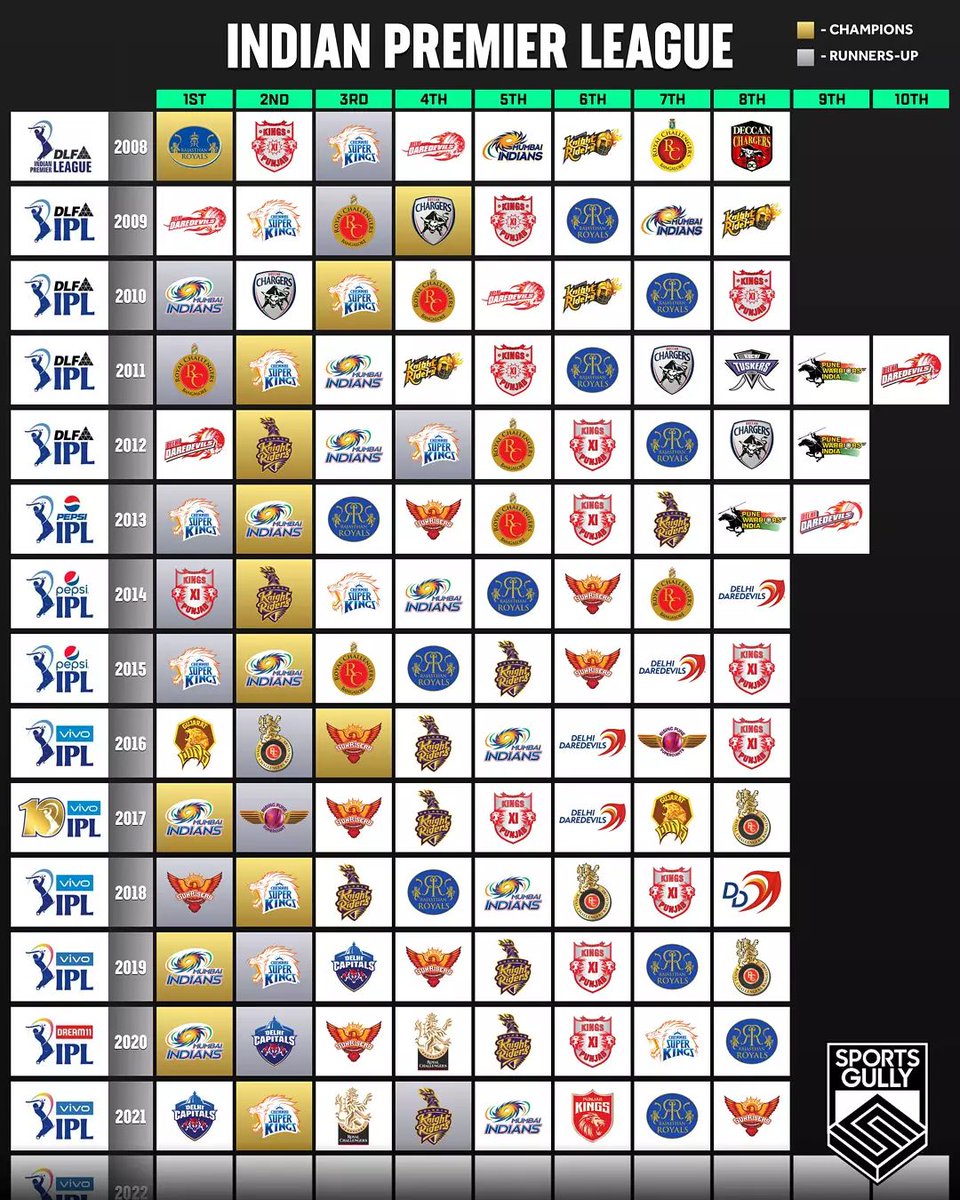 ShivamP08088890's tweet photo. #TeamIndia #IPL2022 #IndianCricketTeam #teamindia https://t.co/hj6XZpJcsU