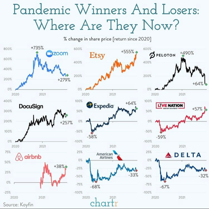 TKPTrader's tweet photo. Pandemic winners and losers $QQQ $SPY $ZM $PTON $ETSY https://t.co/t6Dkq66V1i