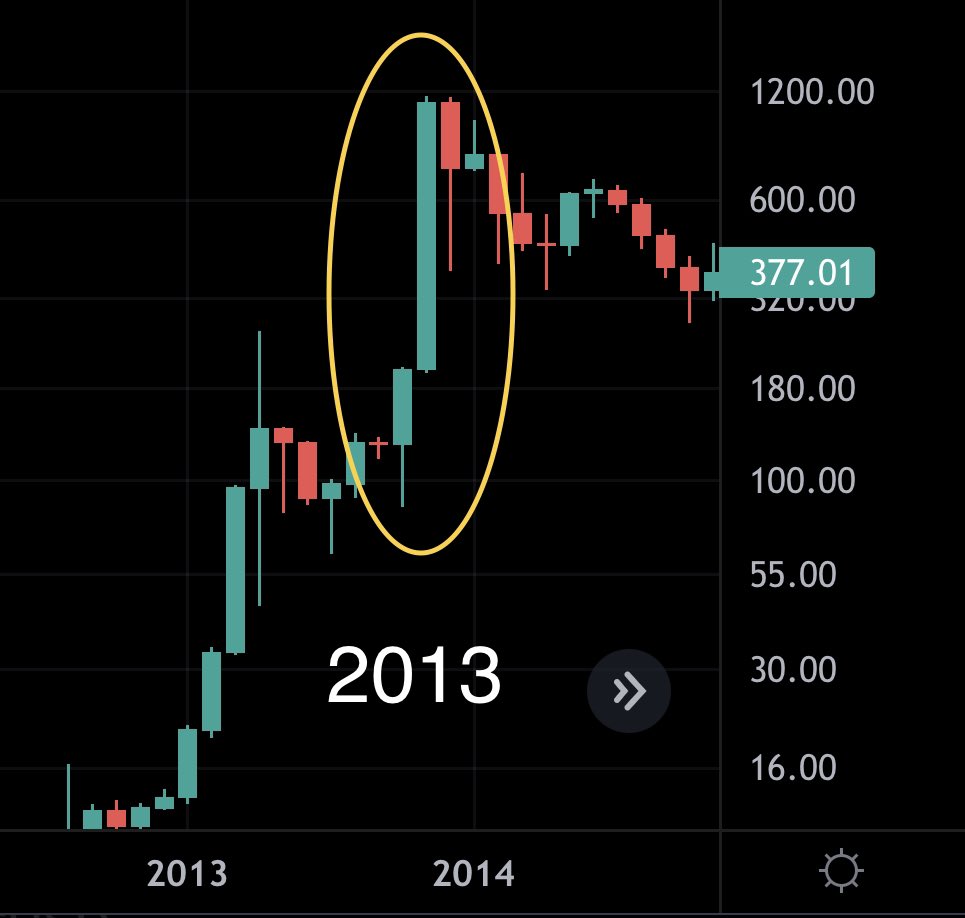 Diana14137287's tweet photo. Every #Bitcoin cycle in history has ended with a red month followed by 2 or 3 very green months. #NFTGiveaway #AvaxNftRush #RedCoinGood https://t.co/3U5G7i4b4P