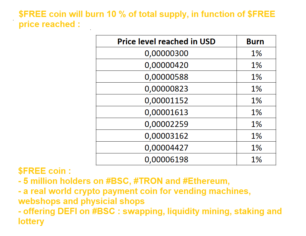 THE_FREE_COIN's tweet photo. Let us break the ATH of $FREE coin🚀

The project team will burn🔥 an extra 10 % of total supply.

This burn is split in 10 burns of 1 %, when price reaches a predefined level.

With the 10 % we burned in the past, total burn will be 20 % of total supply

#FREEcoin #FREEcoin_defi https://t.co/6QfvRi6WWO