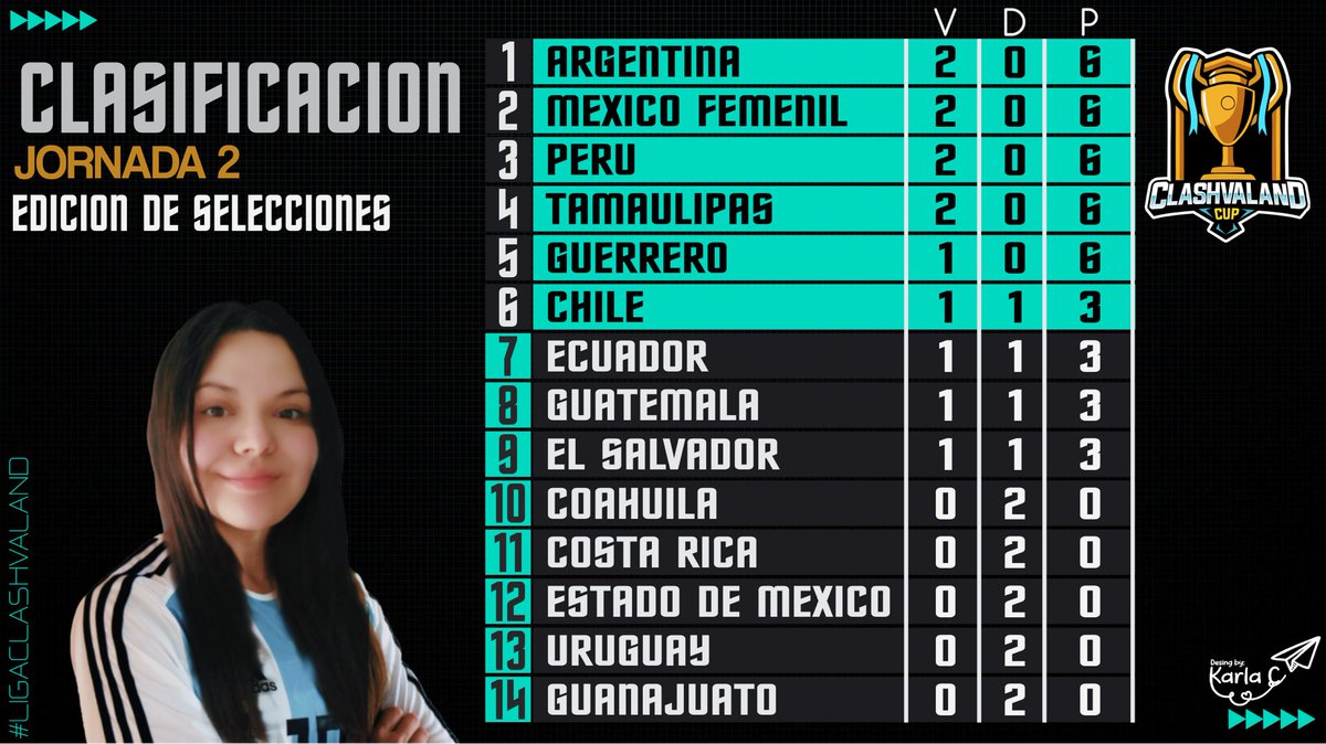 Tabla de posiciones!📊

Luego de terminar la segunda jornada <a href="/SeleccFemArg/">Seleccion Argentina Femenil</a> 🇦🇷 <a href="/SMCRfemenil/">Selección México Femenil CR</a> 🇲🇽 <a href="/SeleccionPE/">Selección Perú CR</a> 🇵🇪 y <a href="/TamaulipasGG/">Tamaulipas Esports</a> 🇲🇽 avanzan invictos hasta ahora, recordemos que solo 6 de estas 14 selecciones pasarán a Playoffs😳

¿Cual es tu selección favorita?🤔