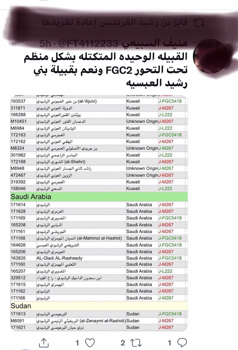 abdallhrashed's tweet photo. 1️⃣
أشفق على من يتابع هؤلاء 👇🏻
(لا يزال الرجل يكذب حتى يكتب عند الله كذابا)
التحور fgc2 تحور عملاق عليه شعوب من المحيط إلى الخليج ولا تقوده قبيلة بنو رشيد الكريمة ولا غيرها كما يكذب هؤلاء
وتكتل بني رشيد بشكل دقيق هو كالتالي :
fgc5418 ابن 5436 ابن 5424 ابن 5426 ابن 5427 ابن (fgc2) https://t.co/UbSVjtjWP7
