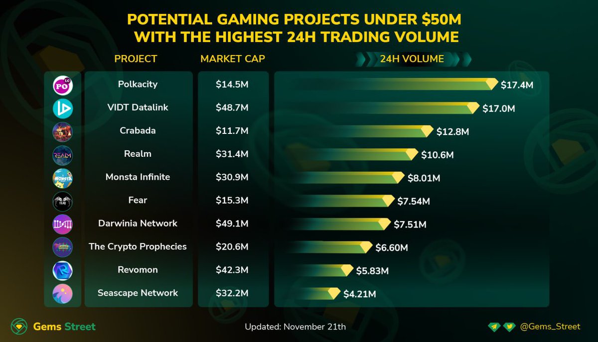🎯Gaming Projects Under $50M With The Highest 24h Volume

$POLC - Polkacity
$VIDT - VIDT Datalink
$TUS - Crabada
$REALM - Realm
$MONI - Monsta Infinite
$FEAR - Fear
$RING - Darwinia Network
$TCP - The Crypto Prophecies
$REVO - Revomon
$CWS - Seascape Network

Any in your 📈 🎮?