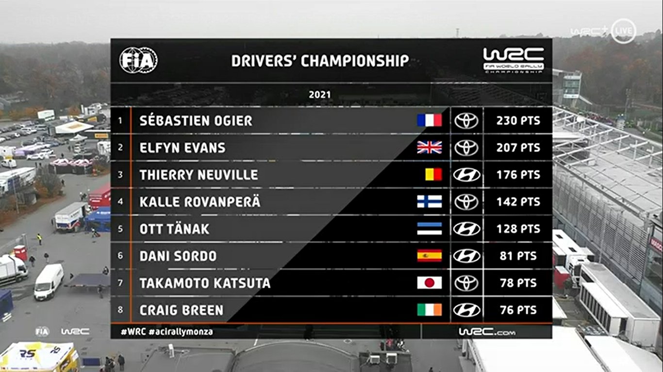 30 - WRC: FORUM8 ACI Rally Monza [18-21 Noviembre] - Página 3 FEuGH-HX0AEIH-u?format=jpg&name=large