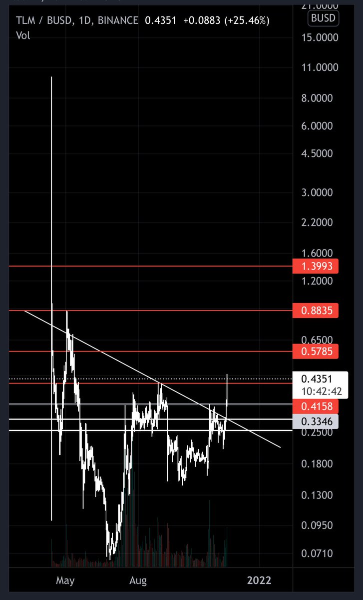 WicksandBricks's tweet photo. $TLM once we break 0.88 its going to be interesting to see what #TLM can do https://t.co/9Z9WwvJ5gE