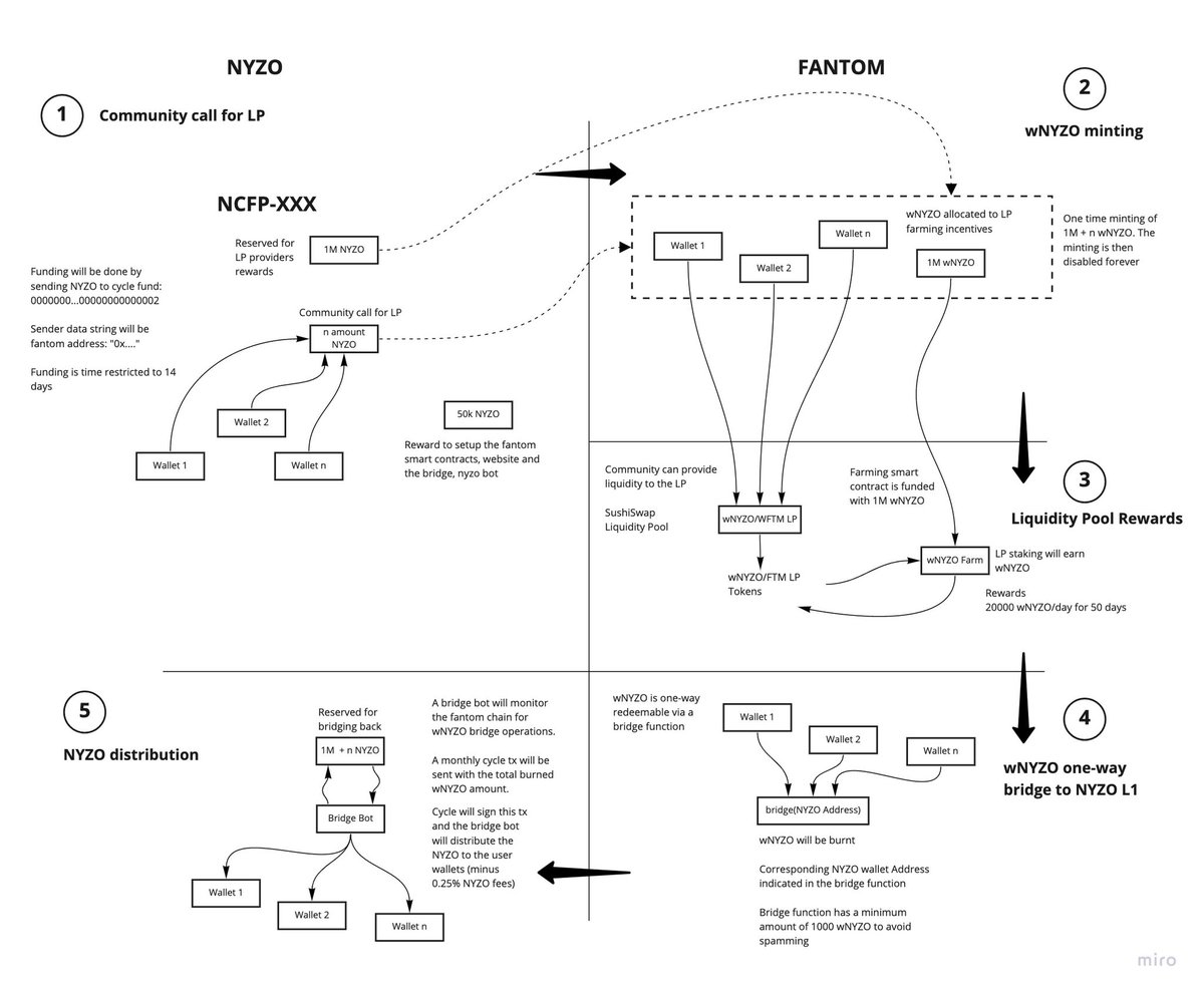Gm NYZOnians!

@EtherSchtroumpf created a new diagram and goes into more detail for the upcoming $nyzo x $ftm bridge and staking pool. 

Check out the discussion in discord and help shaping this awesome NCFP: discord.com/channels/49800…