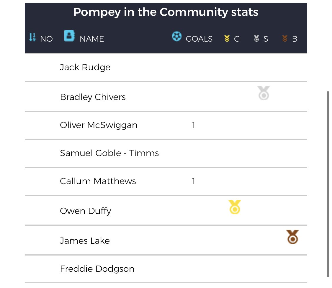 Duffs_7's tweet image. What a weekend of football for the Littlest Duffs - Man of the Match for #Pompey yesterday and same again for #HUFC today scoring two goals! ⚽️⚽️🖤🤍🥇👏👌

#LeftFootWand #DefensiveMasterClass #Baller