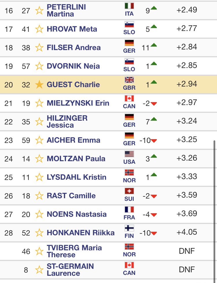 peterdav93's tweet photo. 2/2 wins for Vlhova in @worldcuplevi. She beat @MikaelaShiffrin by 0.47 secs. Great weekend for Duerr too, two 3rd places. @GBSnowsport’s @Charlie_Guest1 finishes 20th today. Great weekend of racing #fisalpine https://t.co/e4HHBUjyAv