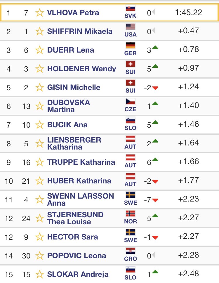 peterdav93's tweet photo. 2/2 wins for Vlhova in @worldcuplevi. She beat @MikaelaShiffrin by 0.47 secs. Great weekend for Duerr too, two 3rd places. @GBSnowsport’s @Charlie_Guest1 finishes 20th today. Great weekend of racing #fisalpine https://t.co/e4HHBUjyAv