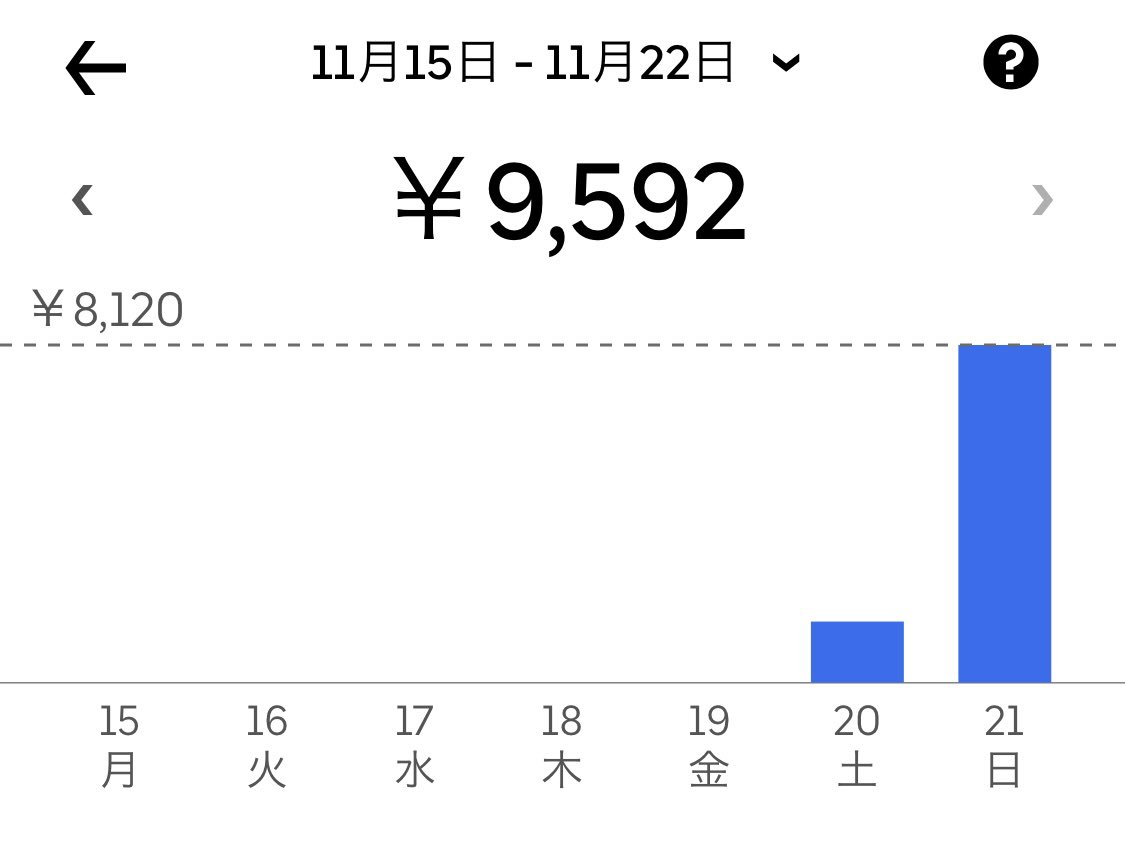 iketakiblog's tweet photo. 今週はあんま配達出来んかったけど、来週の生活費くらいには充てられるな。
本業の稼ぎを貯金できると考えればまぁ十分か https://t.co/7EIqHIDpRg