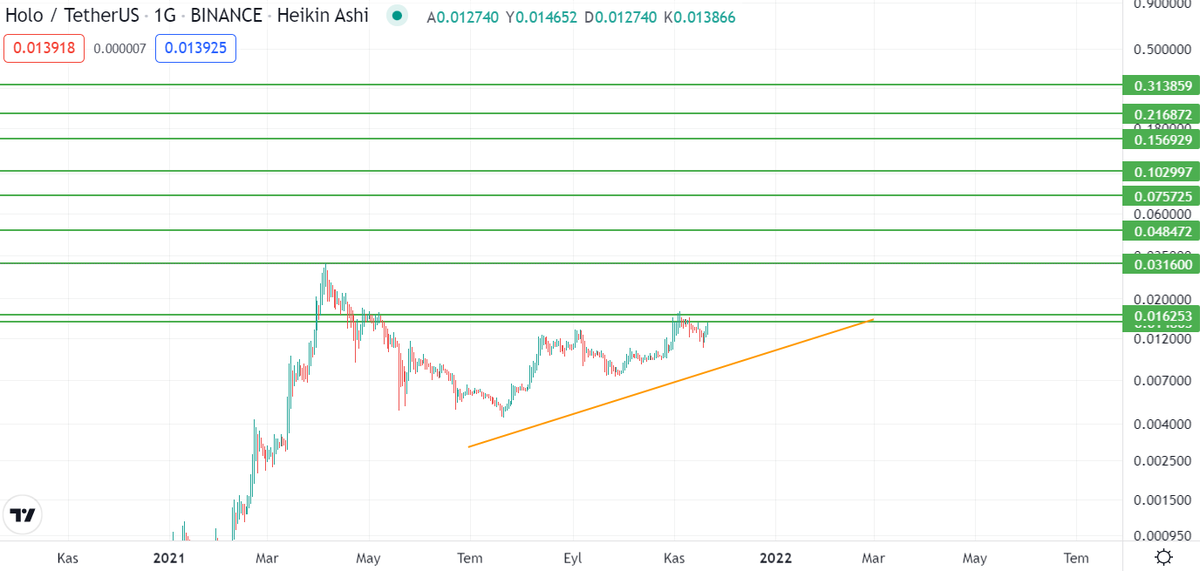 #HOT
Uzun vadeli grafiğimi aşağıda görüyorsunuz. Nasıl ki bugüne değin bazı coinler yükseliş trendlerinde 10x 50x yaptıysa yine böyle bir dönem gelecektir. Aşağıda alt sıralardaki yeşillerin birinden anaparanızı çekip daha yukarıdaki bir hedefe kadar kârınızı tutabilirsiniz