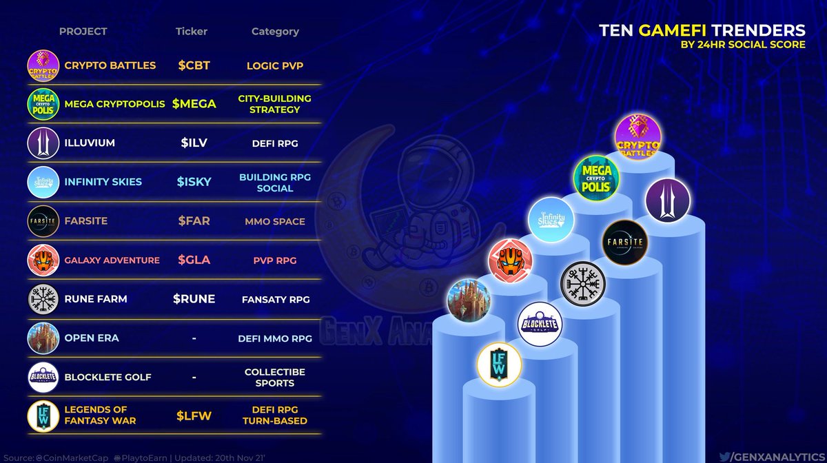 MemeCryptoFR's tweet photo. 🔥 TEN #GAMEFI TRENDSETTERS 🔥
These #PlayToEarn #Metaverse Projects have experienced a surge in interest over the weekend 💬🌀
More and more traders and players are paying attention to the following.. 👀🚀
$CBT $MEGA $ILV $ISKY $FAR $GLA $RUNE #OPENERA #BLOCKLETE $LFW #P2E https://t.co/O2CWVk8bbD