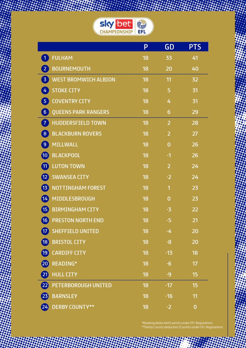 SkyBetChamp's tweet photo. Here's the table, following another dramatic weekend!

#EFL | #SkyBetChampionship https://t.co/V5qM5u5skE