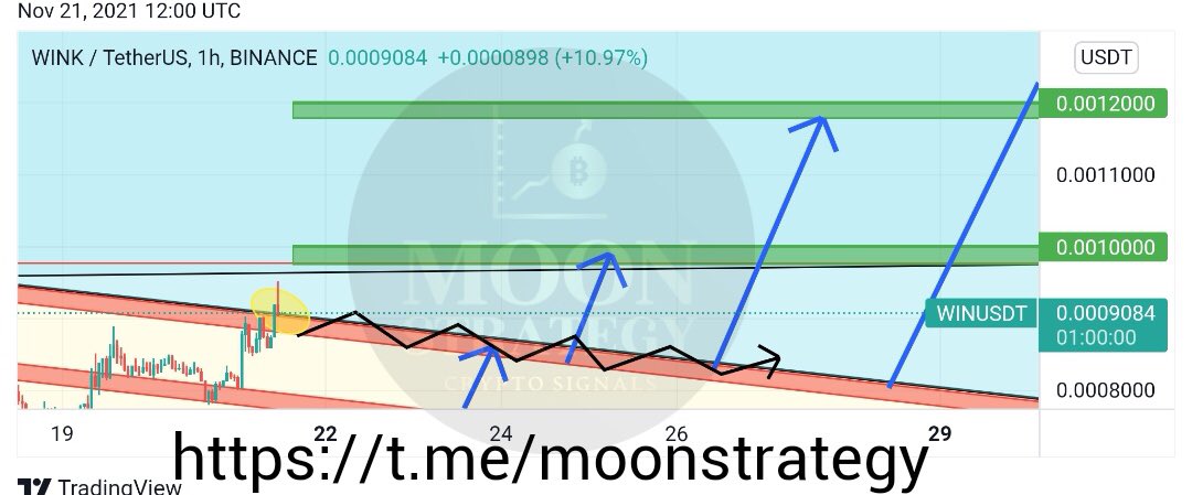 Moon_Strategy's tweet photo. $WIN update, breakout confirmed. Possible entry if it holds the zone. 10% profit opportunity for first target. 👌✅ https://t.co/MToxE5KI4n