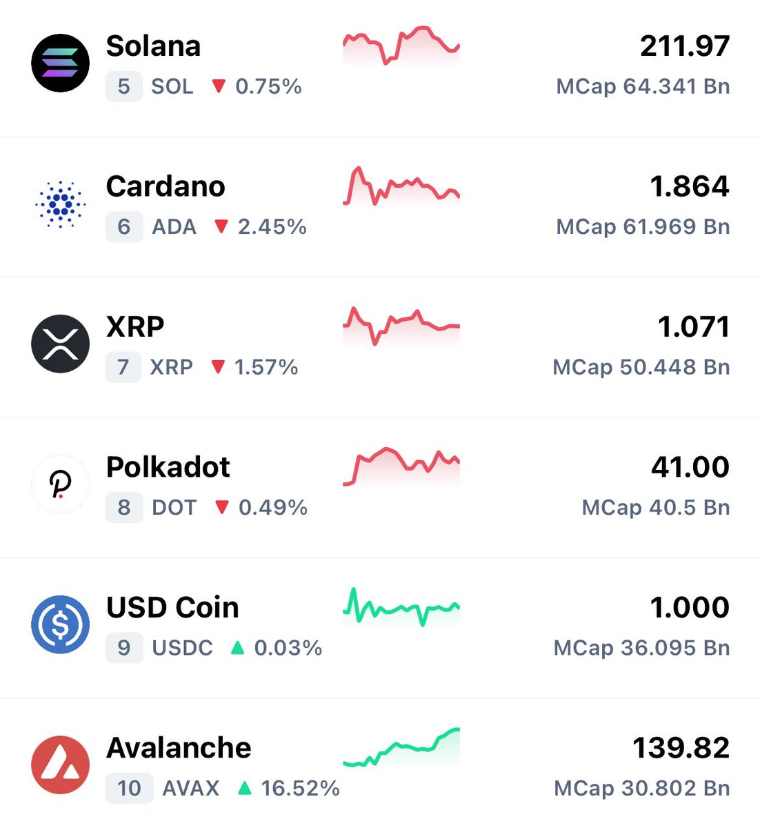 frederickhou1's tweet photo. AVAX market cap no.10 now. Amazing! $avax https://t.co/Lgd7kGdizw