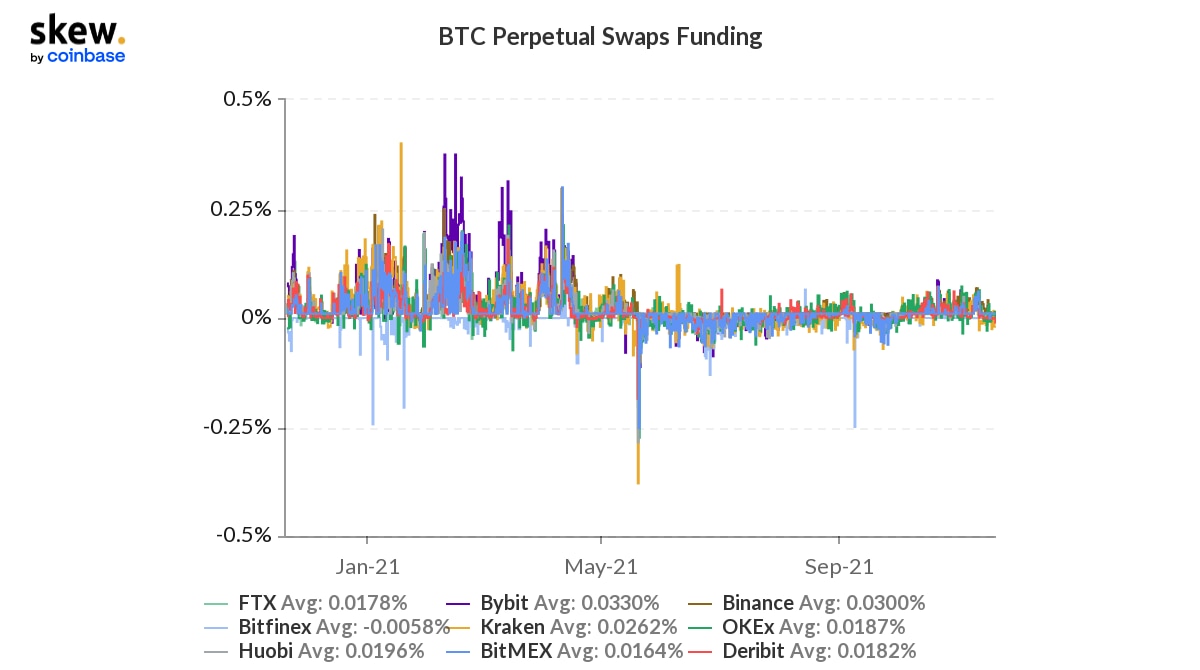 DadsCrypto's tweet photo. Leverage Demand, Not Leverage Itself, Down in Bitcoin https://t.co/TWHNehqskC #Business https://t.co/meeNSv84I6