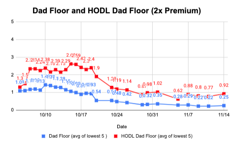 CryptoDad_8944's tweet photo. @CryptoDadsNFT w the #HODL chain continue to enjoy the 2x+ premium >project floor

Still 2 many weak hands..even #HODL dads continue to come on market for sale <1ETH

Looking forward to coinbase launch..other than that need 2 see execution of something meaningful from the roadmap https://t.co/e4dnY2NNfN