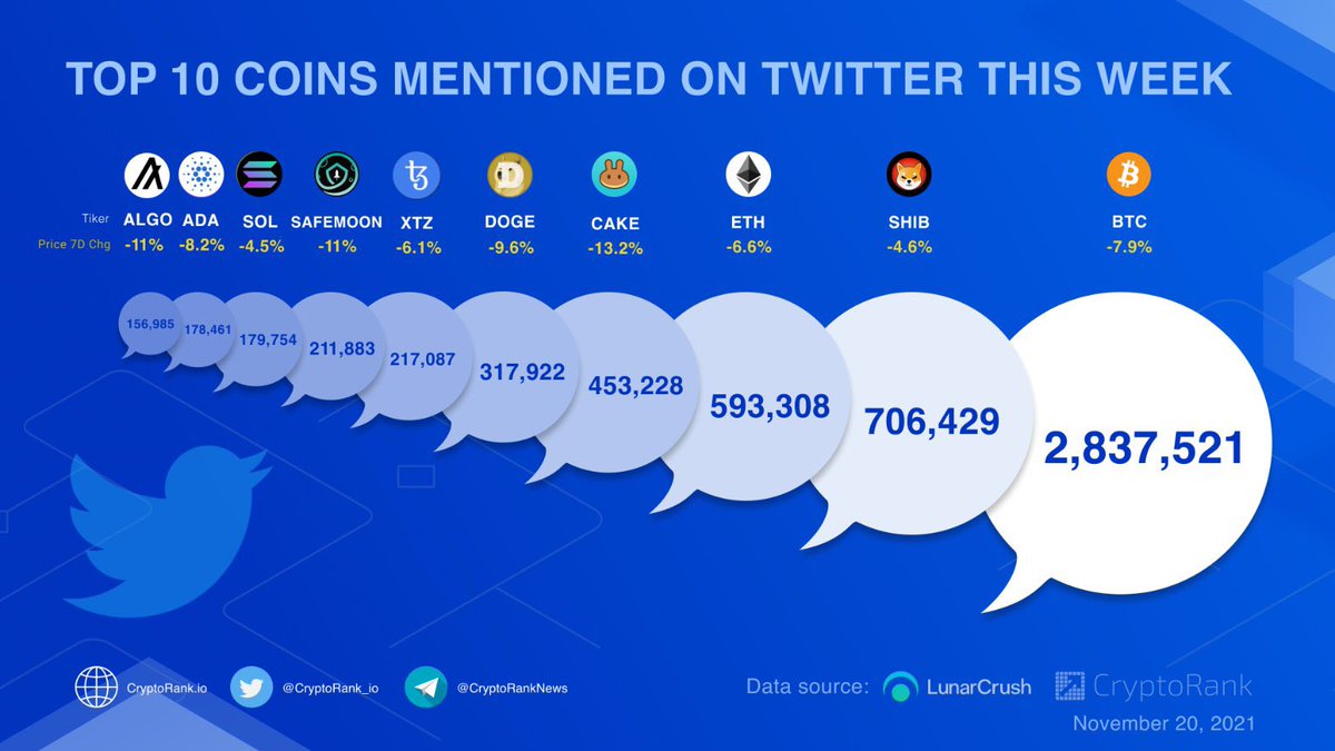 elethereum's tweet photo. Top 10 Coins Mentioned on Twitter this Week:

$BTC 2,837,521
$SHIB 706,429
$ETH 593,308
$CAKE 453,228
$DOGE 317,922
$XTZ 217,087
#SAFEMOON 211,883
$SOL 179,754
$ADA 178,461
$ALGO 156,985 https://t.co/FvUPFWkYuz