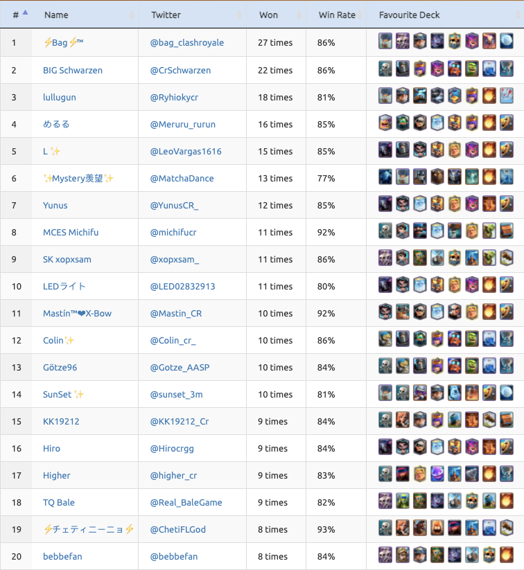 12 wins GC leaderboard for last 7 days ending 2021-11-21, 11pm SGT

1) <a href="/bag_clashroyale/">bag</a>
2) <a href="/CrSchwarzen/">Schwarzen</a>
3) <a href="/Ryhiokycr/">RyhiokyCr</a>
4) @Meruru_rurun
5) <a href="/LeoVargas1616/">⭐️Leo;Vargas⭐️</a>
6) @MatchaDance
7) <a href="/YunusCR_/">Yunus</a>
8) @michifucr
9) <a href="/xopxsam_/">Sam</a>
10) <a href="/LED02832913/">LEDライト</a>

Full leaderboard:
royalepros.com/leaderboard/gc…