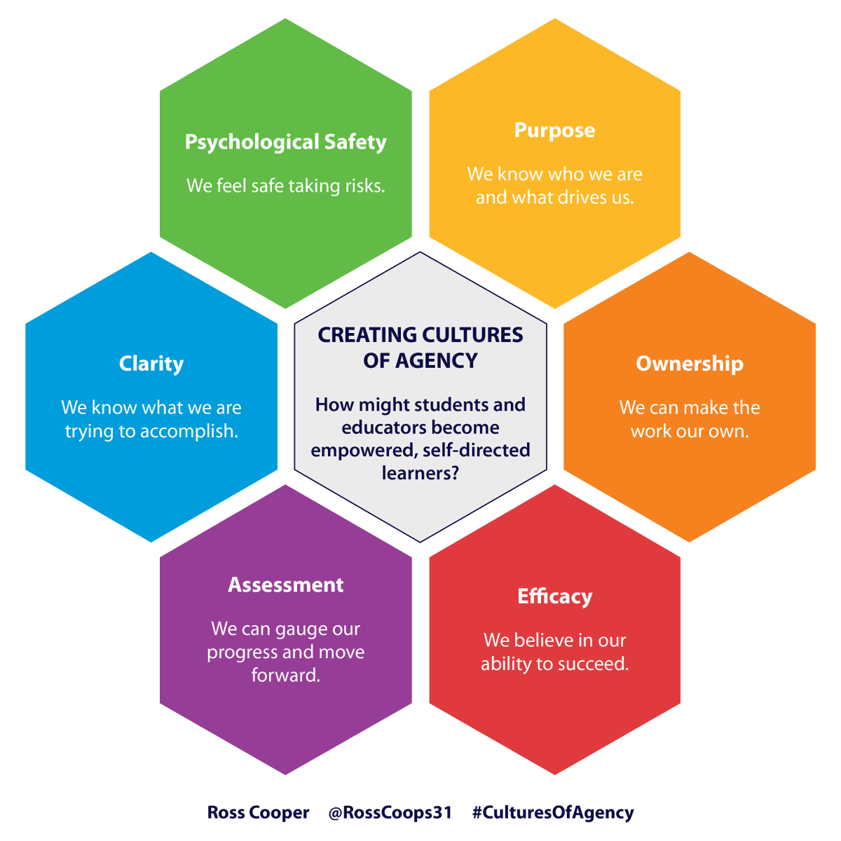 If we want student agency, we also need educator agency - a culture of agency. Here's what I am thinking. Would love to hear your thoughts. And, currently considering this as the basis for a new book. #CulturesOfAgency