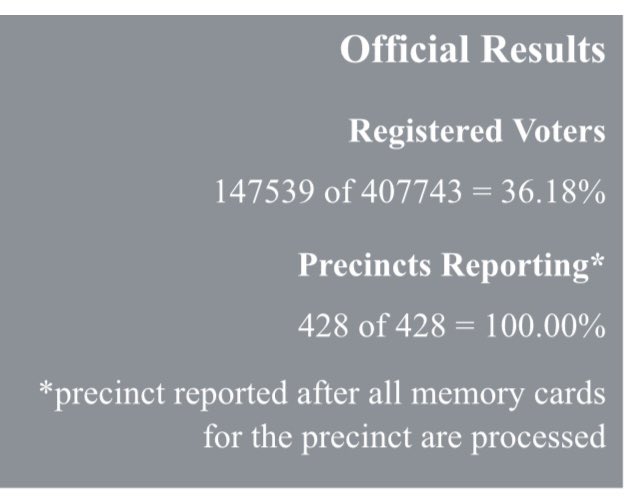 ForRadnor's tweet image. Let’s all pledge to work towards a much higher rate of voter turnout. Our democracy requires it. 36% in Delaware County.