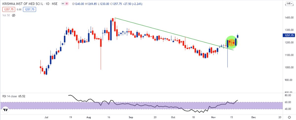 Breakout_trades's tweet photo. Looks very promising on charts also sir 💫
#KIMS #NotExpensive https://t.co/Mk27YUcv9B