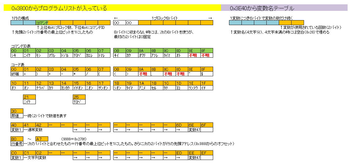 bugfire01's tweet photo. デコードの次はエンコードをすることになると思うので資料をまとめておきます
DumpListEditorで「DebugMode」をオンにしてから変換すると理解しやすいと思います
Enriさんのページを参考に解析しました
いつもお世話になっております。m(_ _)m
https://t.co/Lza6obaJ5f
#ぴゅう太 #GBASIC #内部構造 https://t.co/0j7fkd6Bgi