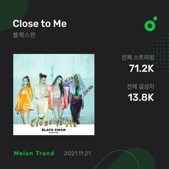 LUMINARSENE's tweet photo. 📊 STATS 201121

'Close To Me' de #BLACKSWAN (#블랙스완) a dépassé les 70 000 streams sur la plate-forme Coréenne MelOn

©️ blackswan_stats https://t.co/gON2ndffJL