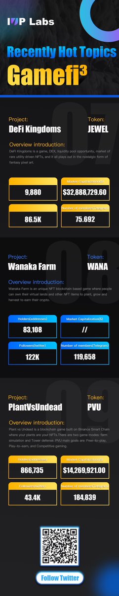 IUPLabsOfficial's tweet photo. According to in-depth research, here are 11 GameFi projects for you to look over.
@LOAOfficialMOBA 
@heroes_td 
@HeroesEmpires 
@SnowCrashDAO 
@cryptocarsgame 
@ChimerasGame 
@DefiKingdoms 
@Wanaka_Farm 
@PVULATAM 
@binamonok 
@PlayEmberSword https://t.co/X3uE5TiYEb