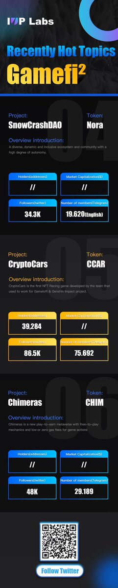 IUPLabsOfficial's tweet photo. According to in-depth research, here are 11 GameFi projects for you to look over.
@LOAOfficialMOBA 
@heroes_td 
@HeroesEmpires 
@SnowCrashDAO 
@cryptocarsgame 
@ChimerasGame 
@DefiKingdoms 
@Wanaka_Farm 
@PVULATAM 
@binamonok 
@PlayEmberSword https://t.co/X3uE5TiYEb