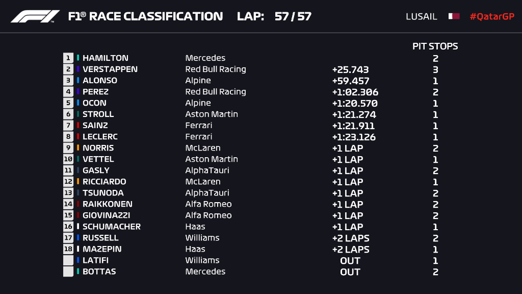 Resultados Gran Premio de Qatar 2021