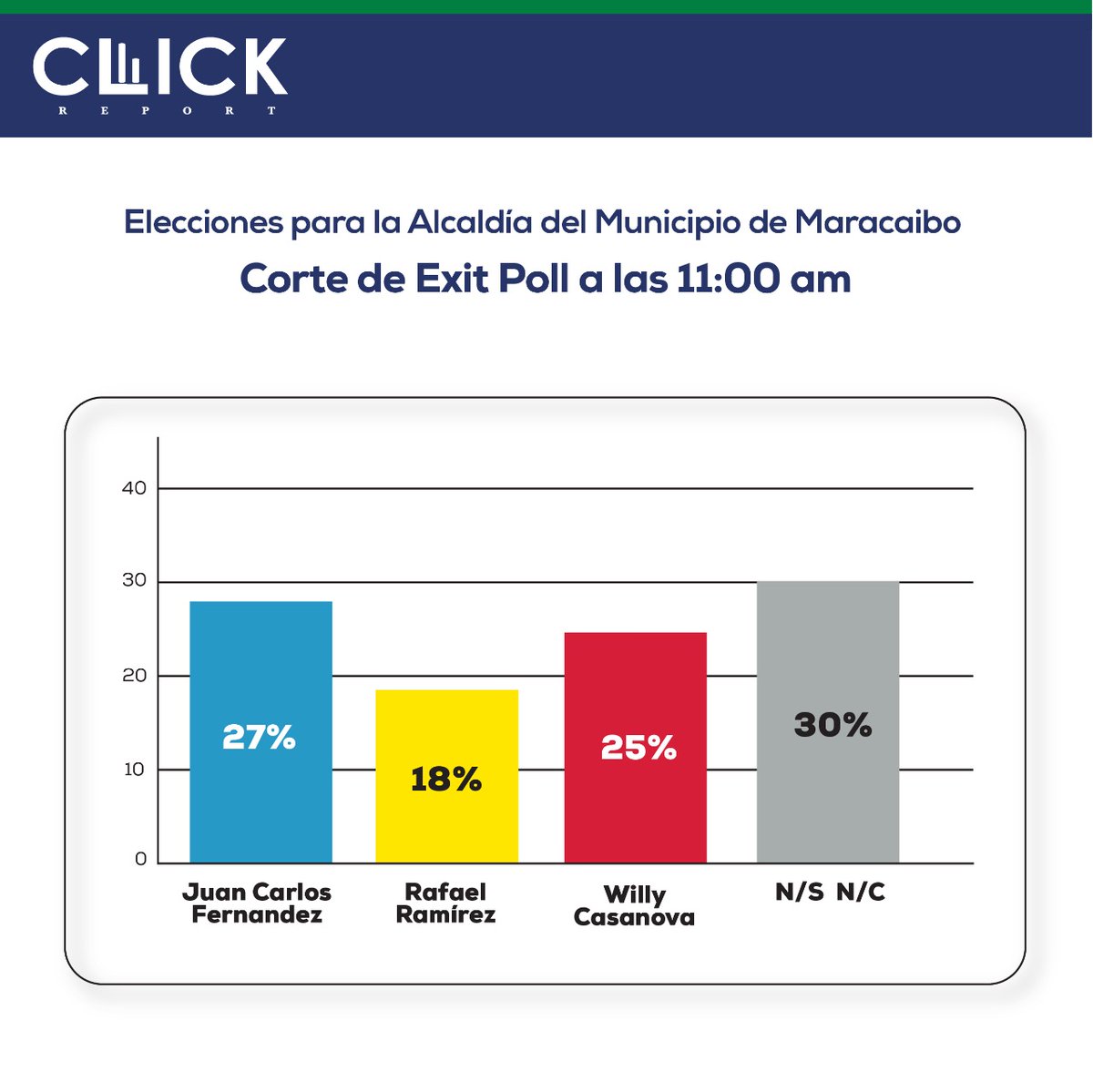 DateUnChanceMcb's tweet photo. Click: Encuesta a boca de urna Maracaibo. 11:00am #ExitPoll #MegaElecciones2021 #21Nov https://t.co/FQNUUu1Yhf