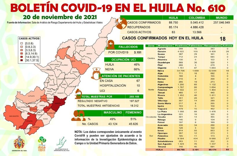 InfoDigitalCo's tweet photo. #Huila #BoletínCovid | 18 casos más de Covid19 se registran este sábado en el Huila.
El municipio de Garzón sigue en aumento de contagios con 28 activos, seguido por Pitalito con 27 y Neiva con 18. https://t.co/XNlBY5afJL