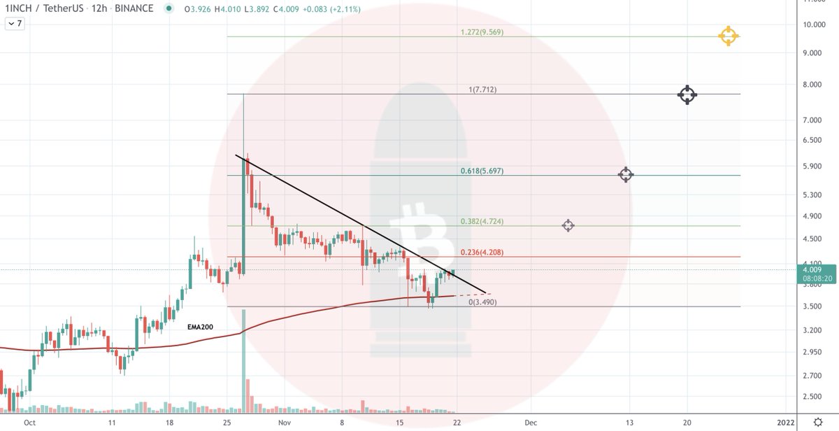 CryptoBullet1's tweet photo. Re-entered #1INCH 

🎯 Expected final target is 9.5 

#DYOR https://t.co/k85Edlz8HK