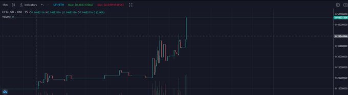 If you would of listened to me you would already be up 100%   $QRDO up 0.25%  $UFI up 100% LFG https://t<a href="/tag/playtoearn"class="tags"><span>#playtoearn</span></a><a href="/tag/p2e"class="tags"><span>#p2e</span></a>