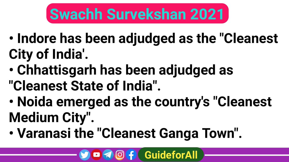 #SwachhSurvekshan2021:

#Indore was adjudged the cleanest city for the 5th time in a row survey by the Union Housing & Urban Affairs Ministry (@MoHUA_India).

#INDvNZ #INDvsNZ #RohitSharma 
#Hitman #Qatar2022 #QatarGP #GK #DoYouKnow #DidYouKnow
#GeneralKnowledge #CurrentAffairs