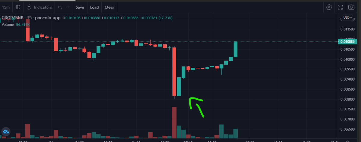 TheCryptoData's tweet photo. If this doesn't instill confidence in $CROP, I don't know what will. A whale dump their tokens and they were ALL bought up within 3 hours. This community is STRONG 💪💯 @FARMERDOGEBSC https://t.co/Vg80V7DluG