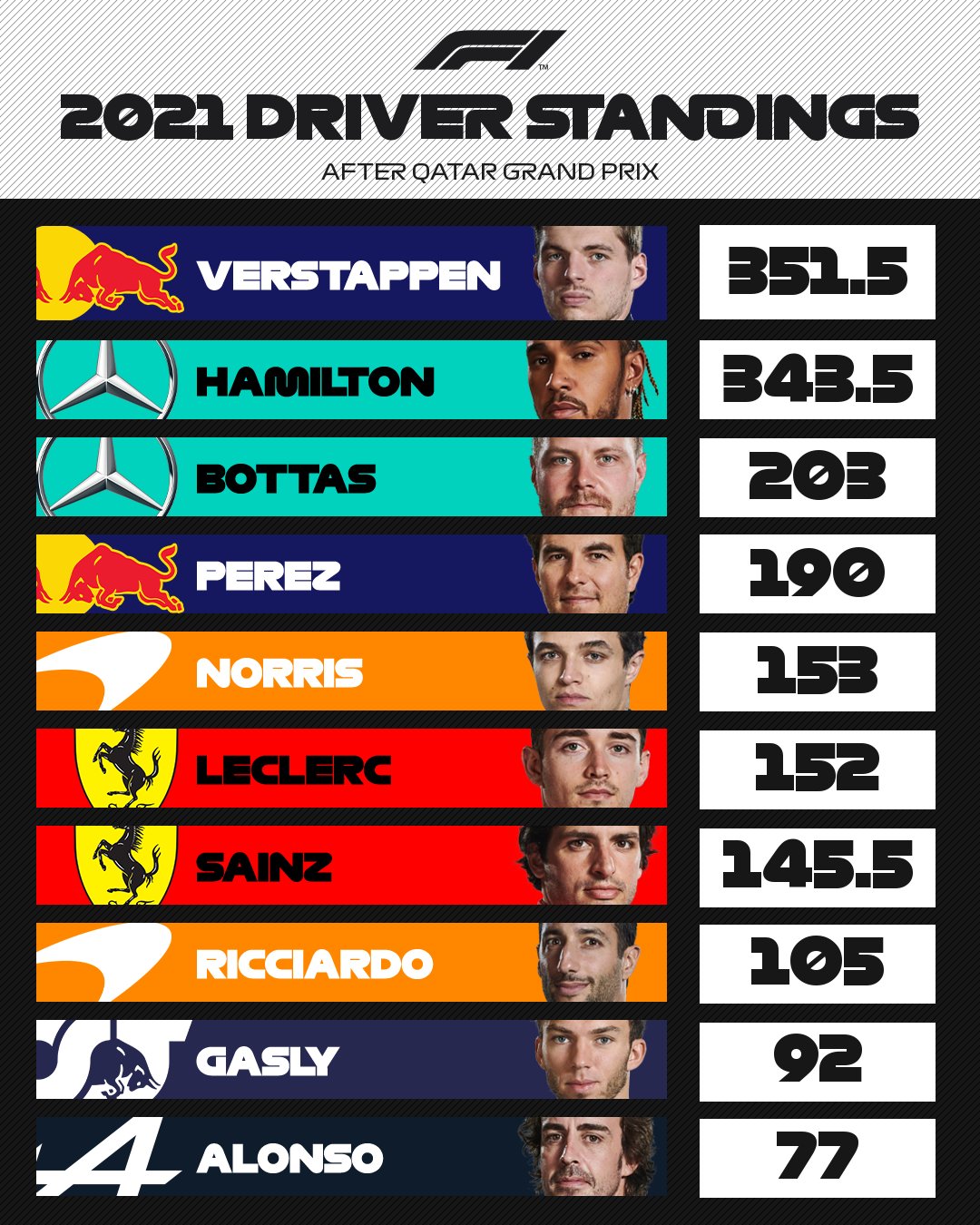 F1 Standings 2021 Races