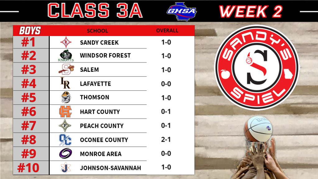 Week 2 <a href="/OfficialGHSA/">GHSA</a> Boys Basketball State Rankings

Class 3A

ANALYSIS: sandysspiel.com/week-2-ghsa-bo…

<a href="/SCHS_Patriots/">Sandy Creek High School</a> <a href="/CorkerWallace/">Wallace Corker</a> <a href="/clogan33/">Chris Logan</a> <a href="/HartCoSports/">Hart County Sports</a> <a href="/HartCountyHigh/">Hart County High</a> <a href="/Ballcoachjohng/">John Gordon</a> <a href="/AthleticsPeach/">Peach County Athletics</a> <a href="/OconeeSports/">Oconee Enterprise Sports</a> <a href="/Coach_Strick/">Kevin Strickland</a> <a href="/NWGASportsLIVE/">NWGA Sports LIVE</a> <a href="/ScenicCitySprts/">Scenic City Sports</a> <a href="/CoachChuck142/">Coach Chuck SCJ</a>