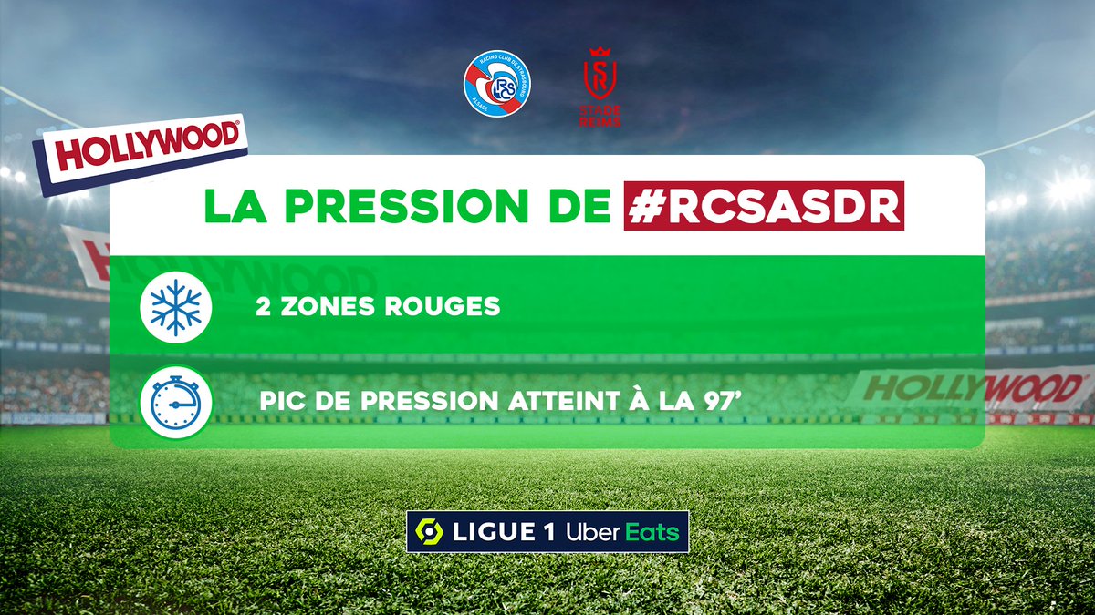 L'égalisation en fin de match a fait exploser la courbe de pression de vos tweets 🤯 Heureusement on a #CalmeLeJeu deux fois lors de #RCSASDR